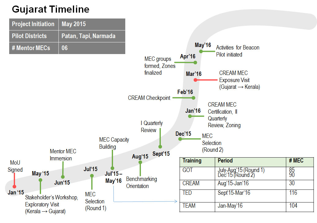 Gujarat Project Timeline