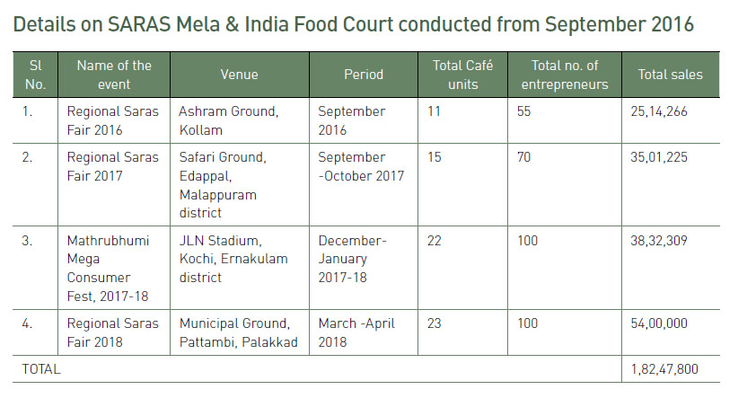 India food court details